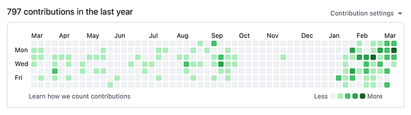An infographic timeline illustrating work and break periods over 12 months.