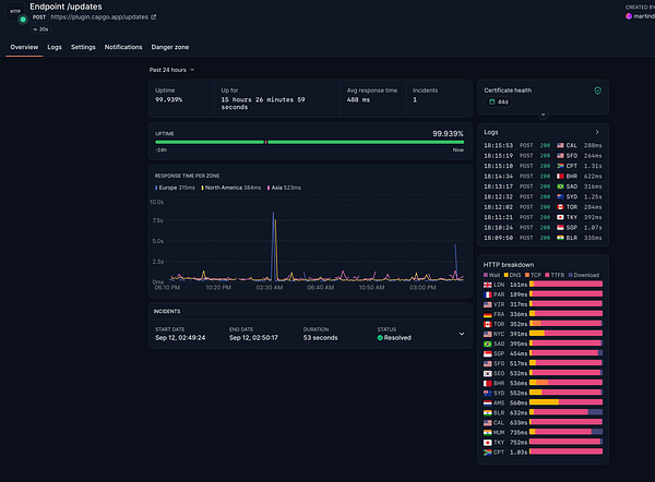 The image displays a performance dashboard for an API endpoint, highlighting uptime, response times, and incident logs.