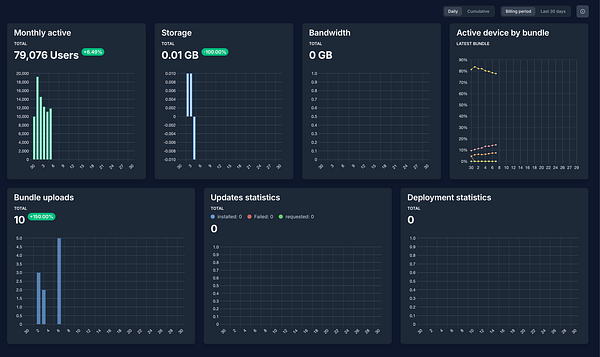 The image displays a dashboard with various statistics related to user activity and system performance.