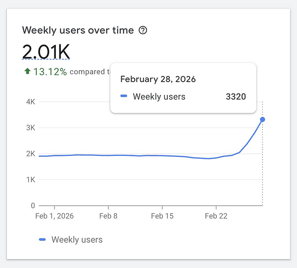 Dashboard screenshot showing user statistics for the Cursor Usage extension over several months in 2023.