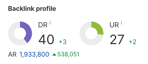 The image displays a backlink profile with metrics for Domain Rating (DR), URL Rating (UR), and the number of referring domains (AR).