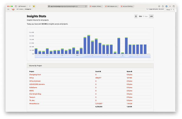 The image displays a dashboard for Honeybadger Insights, showing usage statistics for various projects.