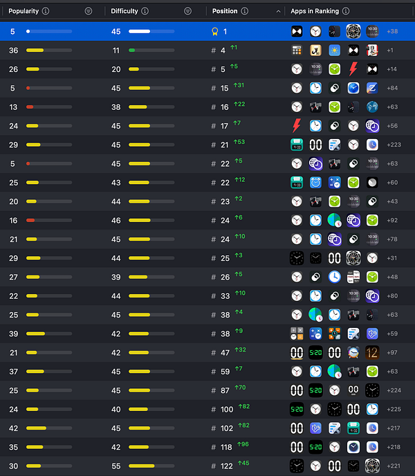 The image displays a detailed ranking table for various apps related to clock functionalities, showcasing their popularity, difficulty, and position changes over a week.