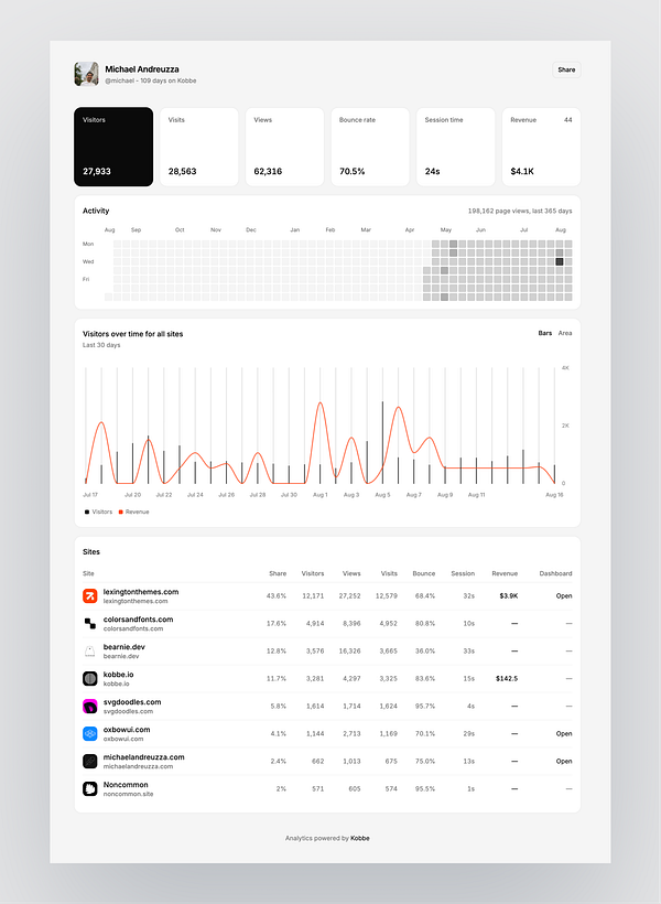 Screenshot of a public maker profile on Kobbe.io showing user activity, profile details, stats, and revenue options.