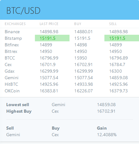 CoinArbitrage - Real-Time price monitoring