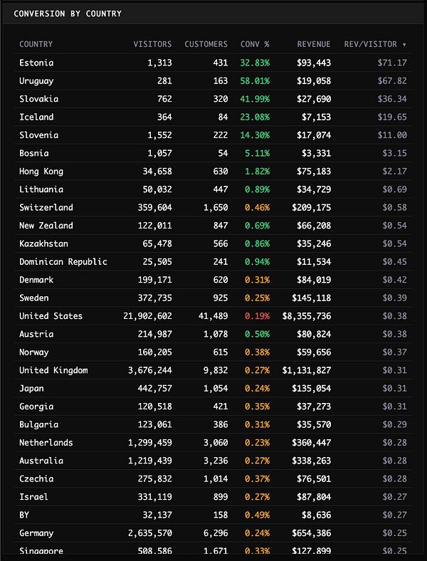 Detailed statistical table showing Conversion % by Country with country names, conversion percentages, and a legend explaining conversion rates in different colors.