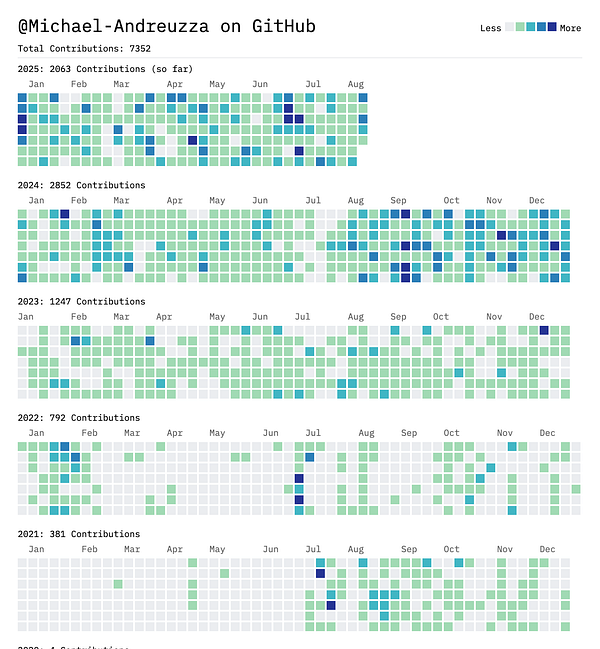 The image displays a GitHub contributions graph for the user @Michael-Andreuzza, showcasing contributions from 2020 to 2025.
