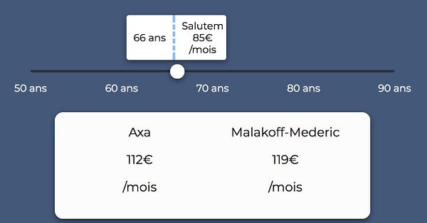 The image shows a slider interface for comparing insurance rates based on age.