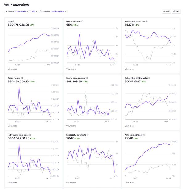 The image displays a redesigned Stripe dashboard featuring various financial metrics and charts.