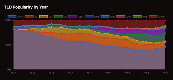 Dashboard interface displaying various domain name trends, categories, and country rankings with a dark mode theme.