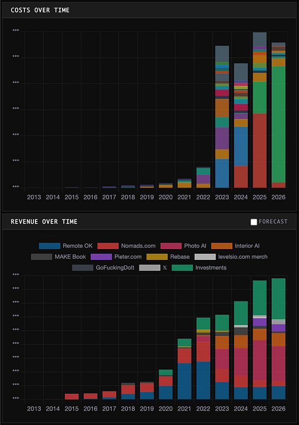 Screenshot of a SQL query and result focusing on costs and revenue data from the SitMon project in Nomads database.