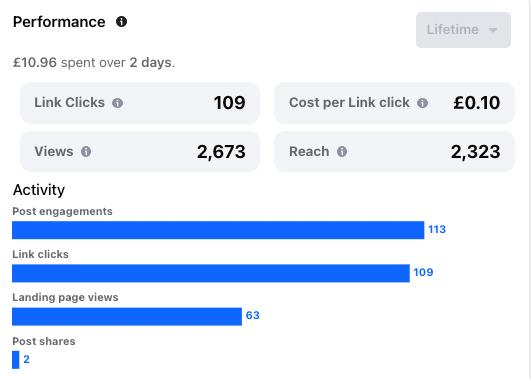 The image displays performance metrics for a Facebook ad campaign.