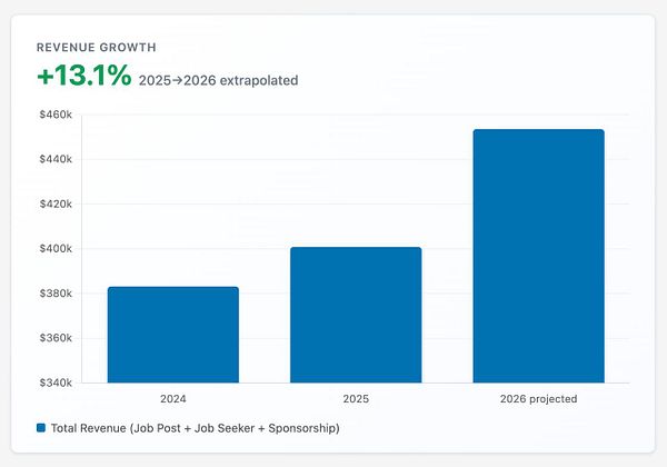 A chart showing revenue growth percentages for mergers and acquisitions over several quarters.