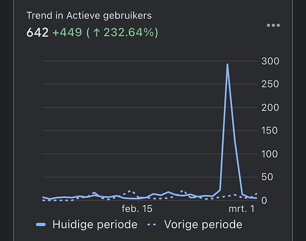 The image displays a graph showing a significant increase in active users over a specified period.