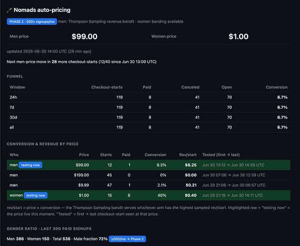 Screenshot of a pricing test application interface showing product categories and their prices with a date picker set to April 11, 2023.