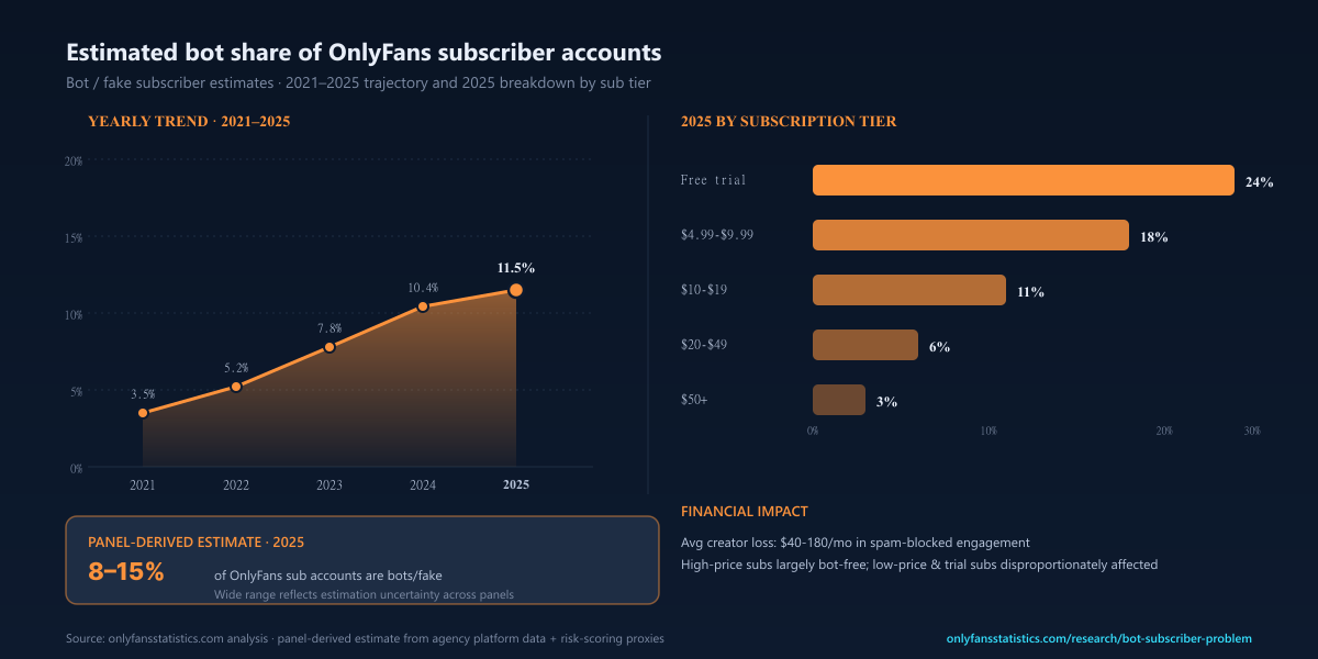 OnlyFans Statistics
