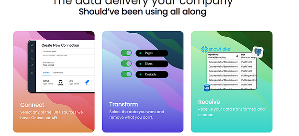 The image features a promotional layout for a data delivery service, highlighting three key functionalities: Connect, Transform, and Receive.