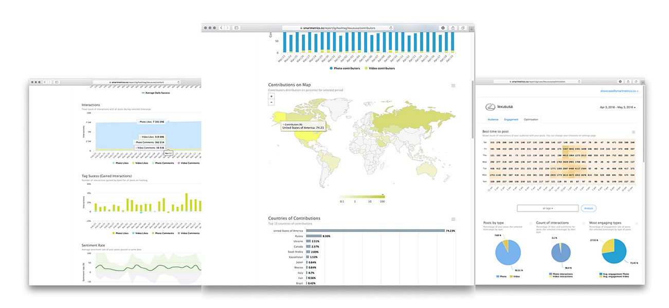 Instagram Analytics
