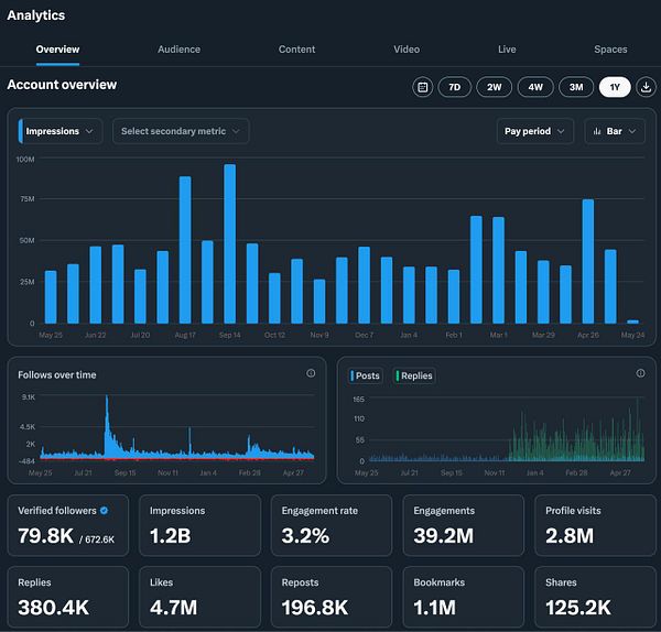 The image displays an analytics dashboard showcasing account performance metrics over a year.