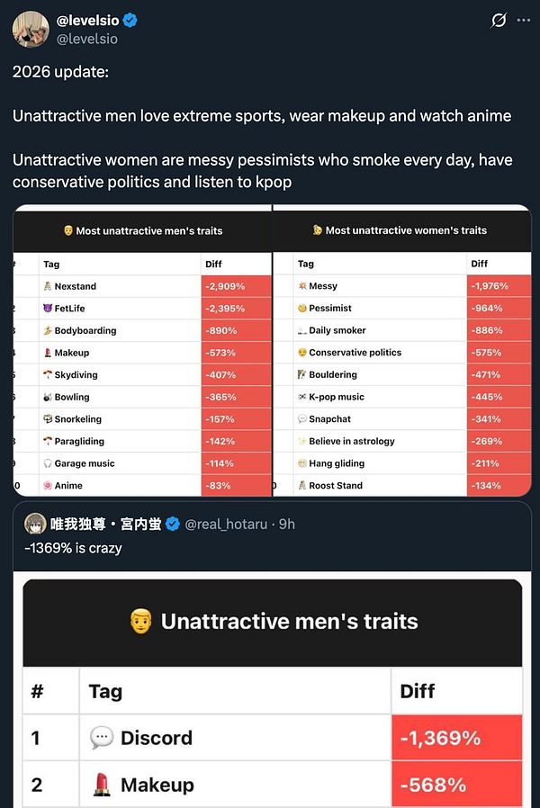 Bar chart comparing attractive and unattractive statistics in 2026 across various regions.