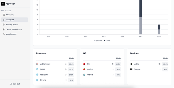 The image displays an analytics dashboard for an app, showcasing user engagement metrics over a week.