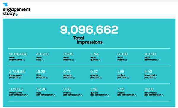 Screenshot of a Sound Cloud analytics interface showing audio track statistics and charts.