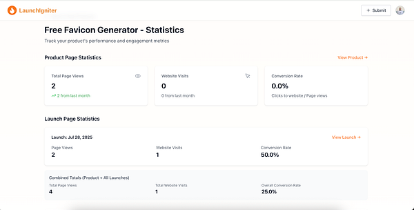 The image displays a statistics dashboard for a product called 'Free Favicon Generator'.