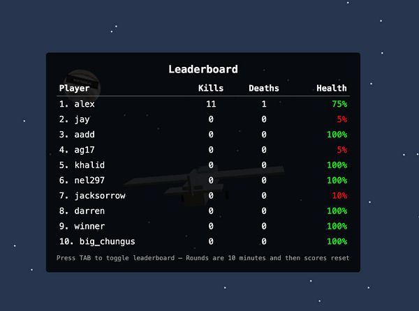 A leaderboard displaying player statistics in a gaming environment.