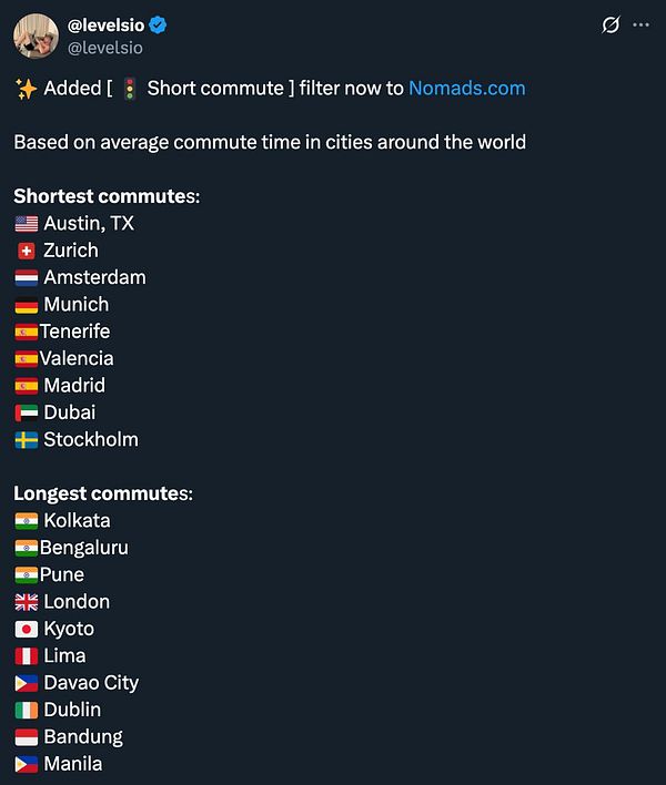 The image displays a tweet announcing the addition of a 'Short commute' filter to Nomads.com, along with lists of cities with the shortest and longest average commute times.