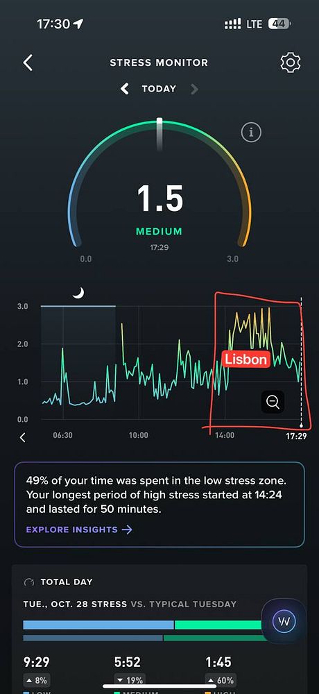 The image displays a stress monitor interface showing stress levels throughout the day.