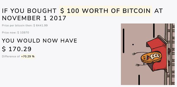 The image illustrates the profit from a hypothetical investment of $100 in Bitcoin on November 1, 2017.