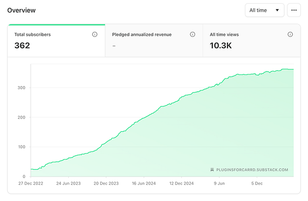 Screenshot of Substack analytics showing statistics for past posts with a high subscriber open rate.