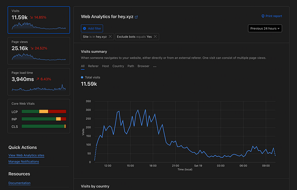 The image displays a web analytics dashboard for the site hey.xyz, showing various metrics related to visits, page views, and performance.