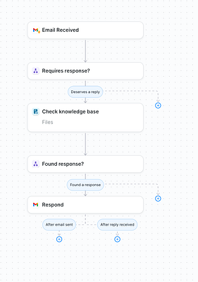 A flowchart illustrating the process of an email responder AI agent.