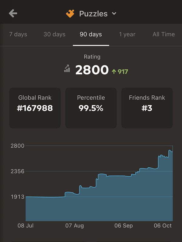 The image displays a chess puzzle performance dashboard over a 90-day period.