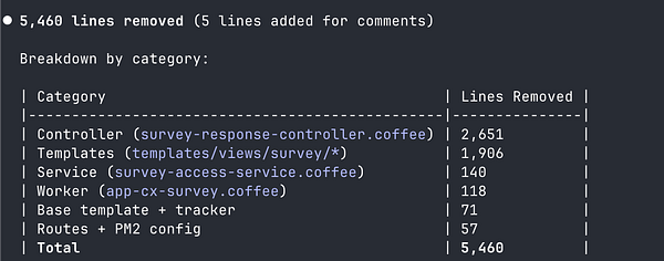 A code cleanup report detailing lines of code removed from various categories in a project.