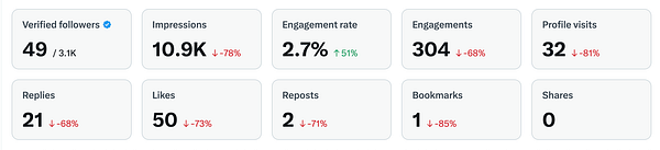 The image displays a comparison of Twitter X analytics over three months, highlighting various engagement metrics.