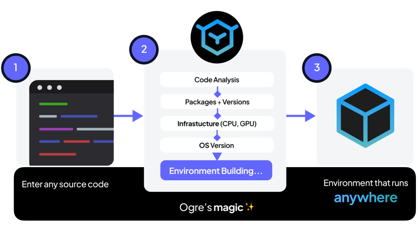 Ogre run a metacompiler to run code anywhere betalist