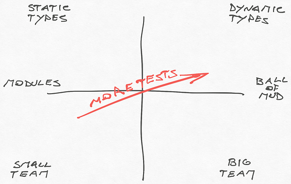 A diagram illustrating the relationship between software development concepts and team sizes.