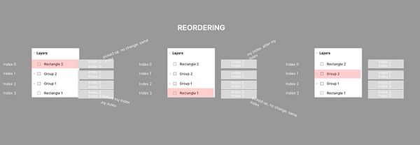 The image illustrates a comparison of layer reordering scenarios in a design interface.