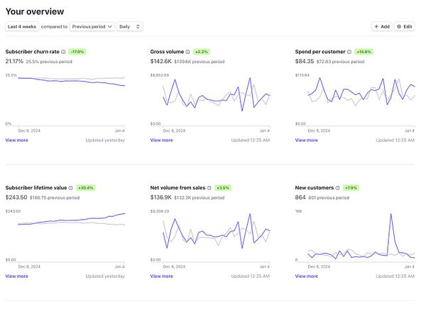 The image displays a dashboard overview of key metrics related to a service over the last four weeks.