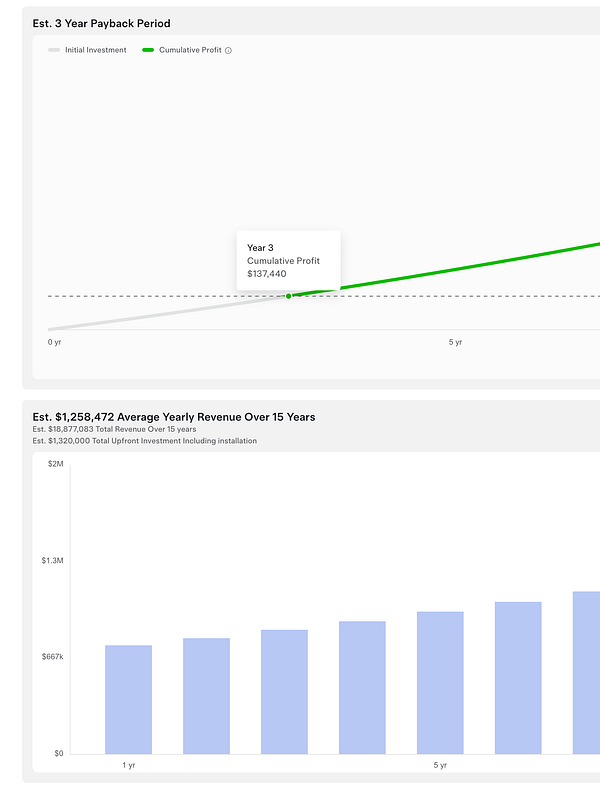 Screenshot of an Excel spreadsheet titled 'Potential ROI for Chargers' showing financial projections for adding superchargers to a business, with various categories and figures calculated over five years.