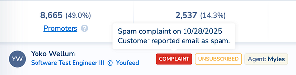 The image displays a user interface showing email deliverability metrics and a specific spam complaint notification.