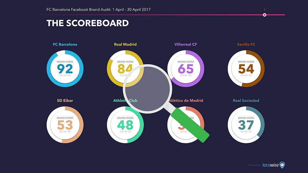 Locowise Social Audits