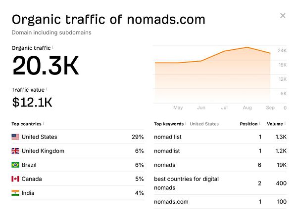 The image displays analytics data for the website nomads.com, highlighting its organic traffic and top keywords.