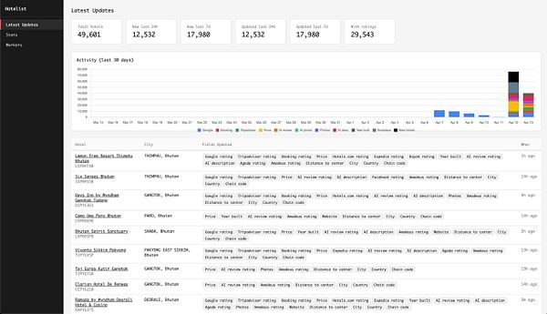 Screenshot of the Hotelist app showing the 'Robots Active Now' tab with a table listing robots and their roles.