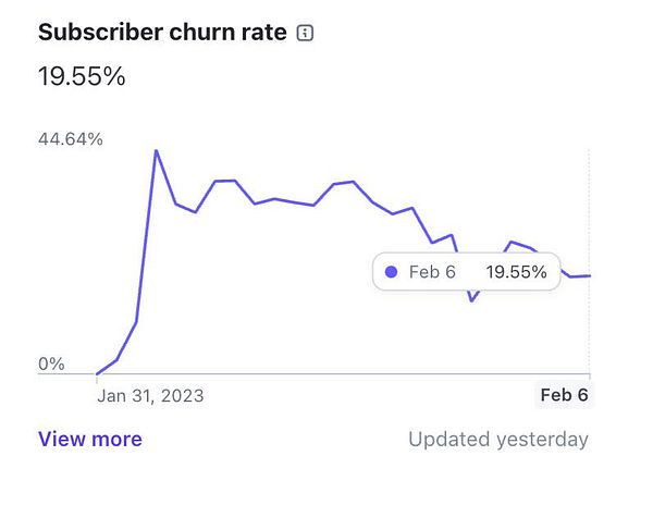 The image displays a graph of subscriber churn rates over time.