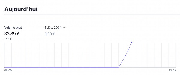 A graph displaying financial data for today with a notable spike in volume.