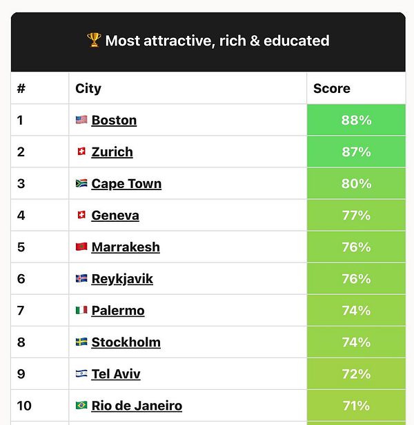 A world map highlighting cities with data on attractiveness, wealth, and education for digital nomads.