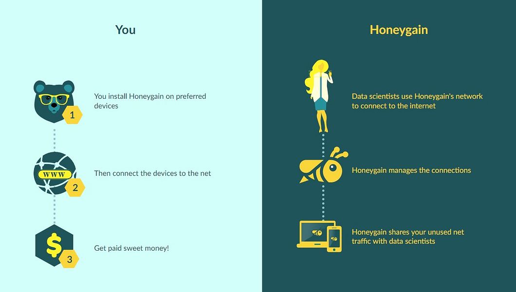 Honeygain